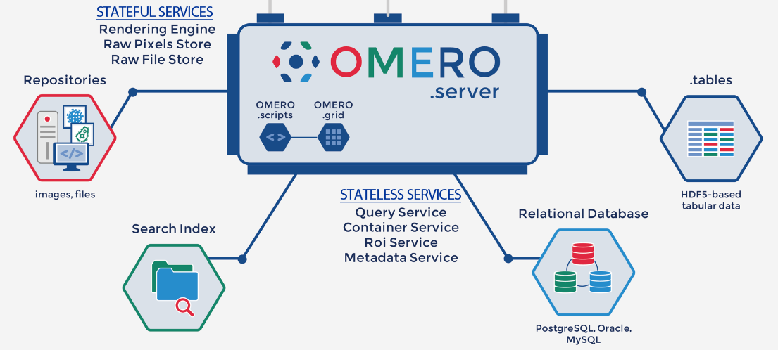 OMERO Services