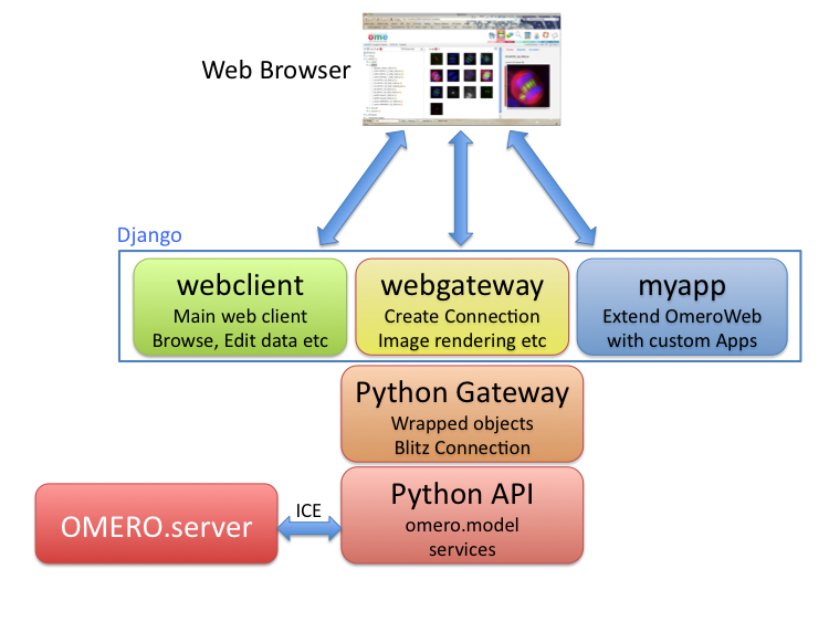 OMERO.web Framework