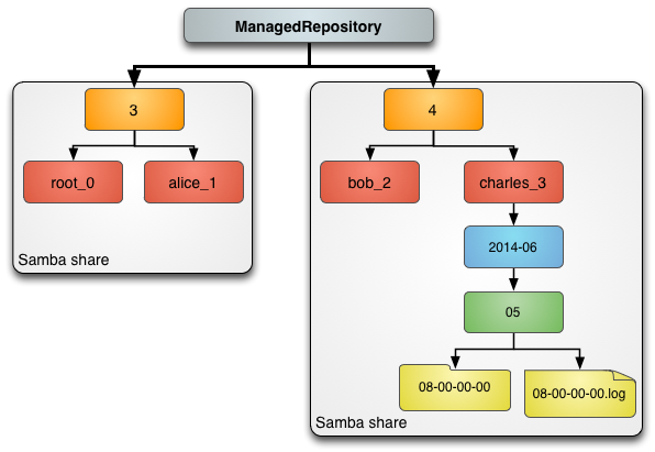 Samba usage diagram